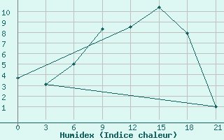 Courbe de l'humidex pour Dno