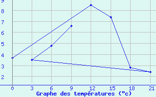 Courbe de tempratures pour Tbilisi