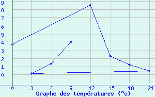 Courbe de tempratures pour Kursk