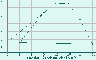 Courbe de l'humidex pour Tulga Meydan