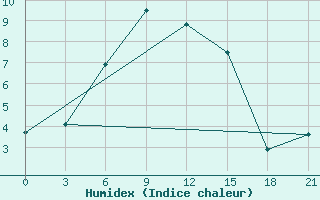 Courbe de l'humidex pour Ai-Petri