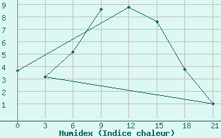 Courbe de l'humidex pour Staritsa