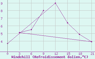 Courbe du refroidissement olien pour Yenisehir