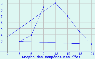 Courbe de tempratures pour Kamysin