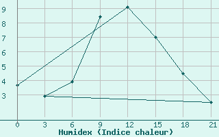 Courbe de l'humidex pour Kamysin