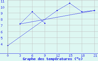 Courbe de tempratures pour Raznavolok