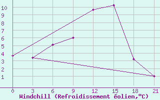 Courbe du refroidissement olien pour Pudoz