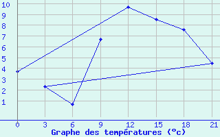 Courbe de tempratures pour Kasserine