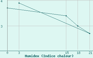 Courbe de l'humidex pour Florina