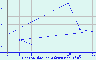 Courbe de tempratures pour Topolcani-Pgc