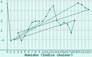 Courbe de l'humidex pour Bruxelles (Be)