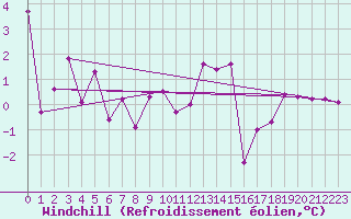 Courbe du refroidissement olien pour Mariapfarr