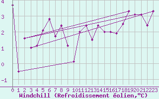 Courbe du refroidissement olien pour Ruhnu