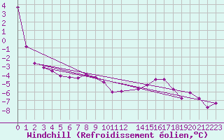 Courbe du refroidissement olien pour Hasvik-Sluskfjellet