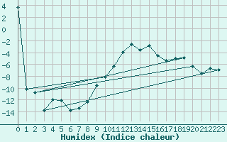 Courbe de l'humidex pour Raciborz