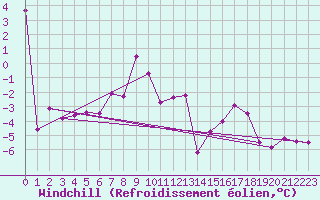 Courbe du refroidissement olien pour Les Eplatures - La Chaux-de-Fonds (Sw)