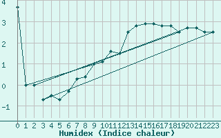 Courbe de l'humidex pour Kufstein