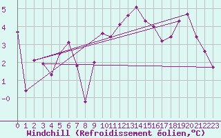 Courbe du refroidissement olien pour Grenoble/St-Etienne-St-Geoirs (38)