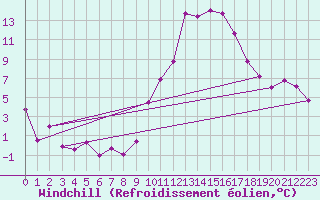 Courbe du refroidissement olien pour Saint-Etienne (42)