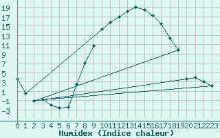 Courbe de l'humidex pour Manschnow