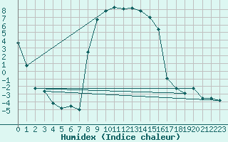 Courbe de l'humidex pour La Brvine (Sw)