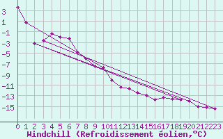 Courbe du refroidissement olien pour Lans-en-Vercors - Les Allires (38)