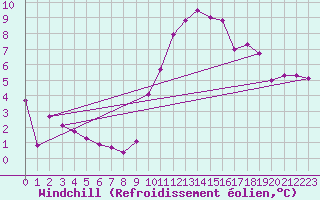 Courbe du refroidissement olien pour Neu Ulrichstein