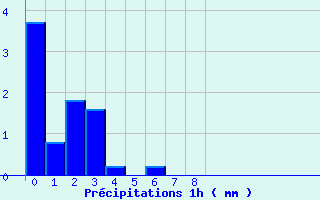 Diagramme des prcipitations pour Grand