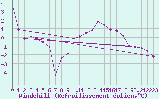 Courbe du refroidissement olien pour Crosby