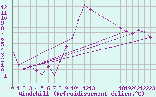 Courbe du refroidissement olien pour Bras (83)
