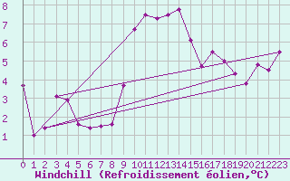Courbe du refroidissement olien pour Twenthe (PB)