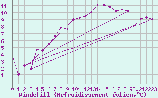 Courbe du refroidissement olien pour Rhyl
