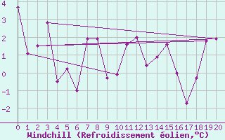 Courbe du refroidissement olien pour Cimetta