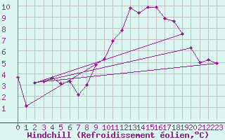 Courbe du refroidissement olien pour Ponferrada