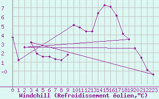 Courbe du refroidissement olien pour Zrich / Affoltern