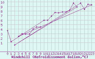 Courbe du refroidissement olien pour Pontevedra