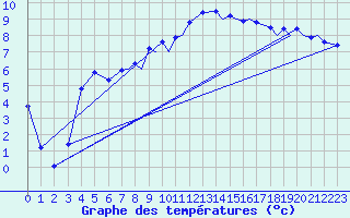 Courbe de tempratures pour Farnborough