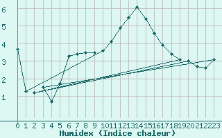 Courbe de l'humidex pour Orly (91)