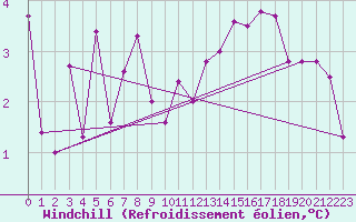 Courbe du refroidissement olien pour La Fretaz (Sw)