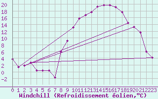 Courbe du refroidissement olien pour Annecy (74)