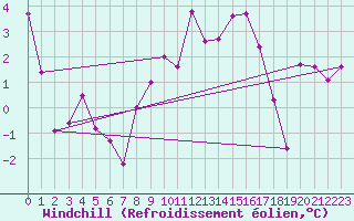 Courbe du refroidissement olien pour Orcires - Nivose (05)