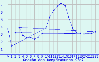 Courbe de tempratures pour Flhli