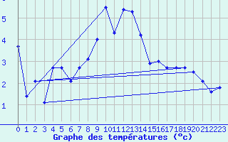 Courbe de tempratures pour Hohenpeissenberg