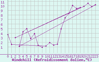 Courbe du refroidissement olien pour Ballypatrick Forest