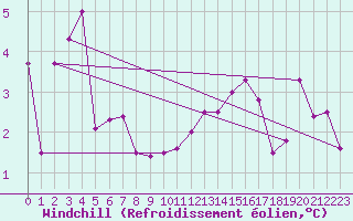 Courbe du refroidissement olien pour Pouzauges (85)