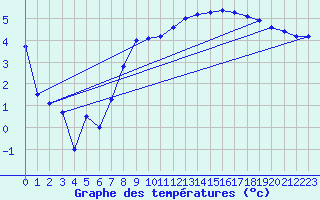 Courbe de tempratures pour Luxeuil (70)
