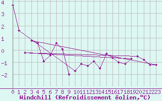 Courbe du refroidissement olien pour Florennes (Be)