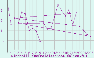 Courbe du refroidissement olien pour Evreux (27)