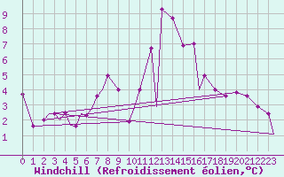 Courbe du refroidissement olien pour Geilenkirchen