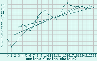 Courbe de l'humidex pour Nedre Vats